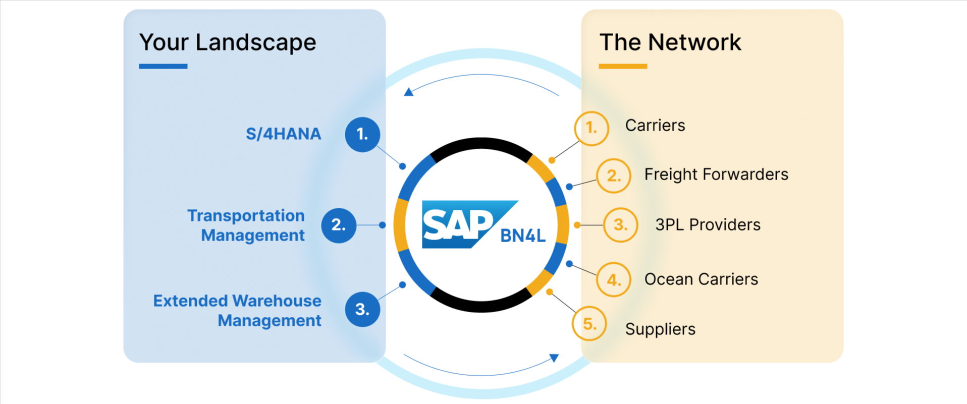 SAP BN4L Setup