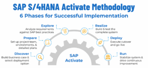 SAP S/4HANA activate methodology.png