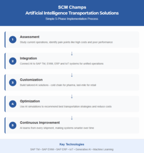 SCM Champs Artifical Intelligence Transportation Solution.png