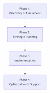 supply chain consultant Process and Approach.jpg