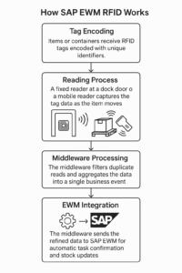 How SAP EWM RFID Works.jpg