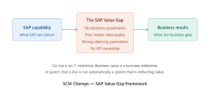 SCM Champs — SAP Value Gap Framework