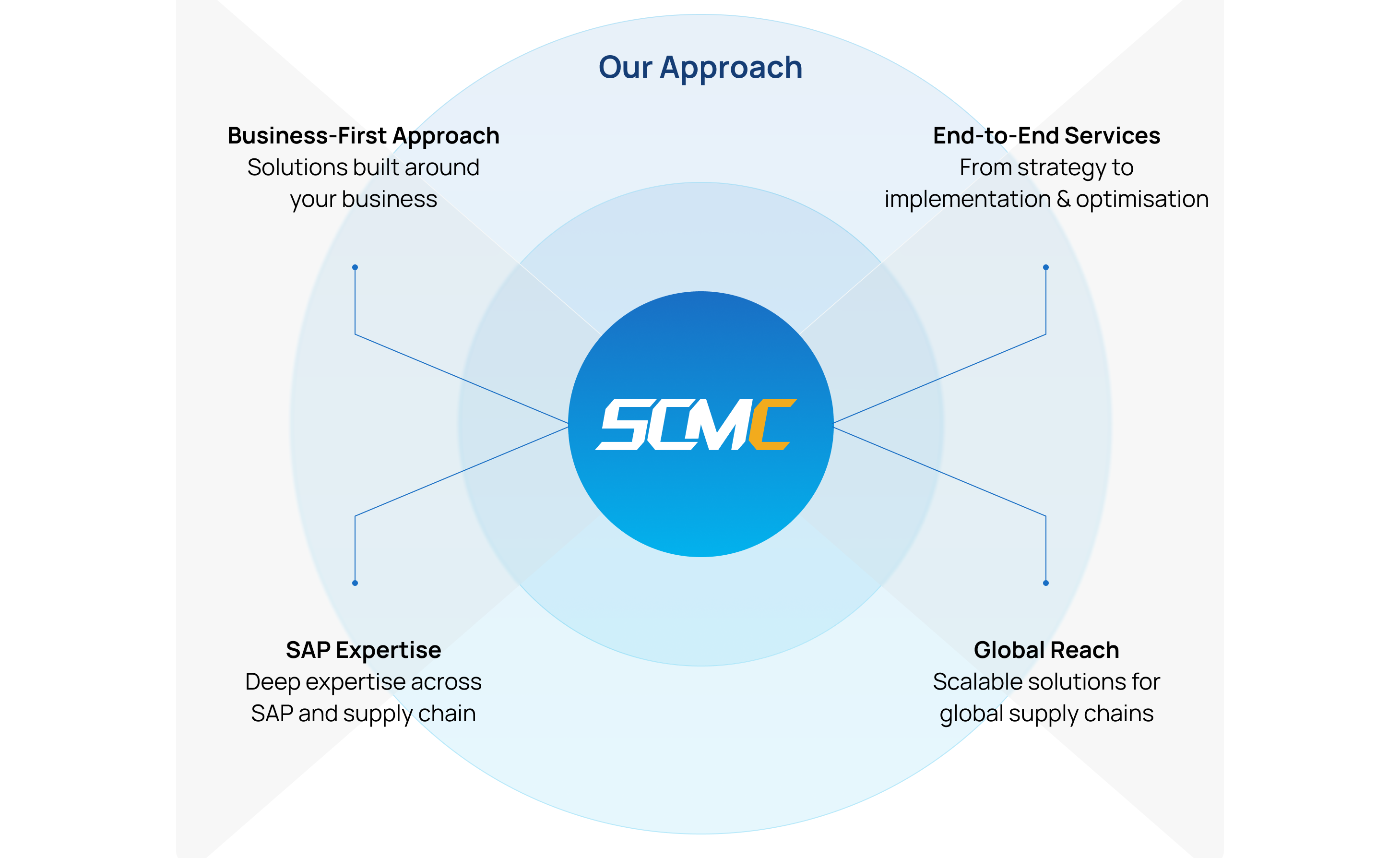 SCM Champs consultant using digital supply chain tools